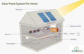 Latest update in solar technology